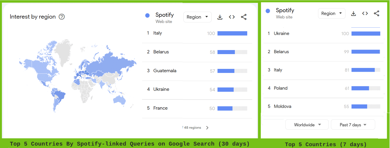 top 5 countries - 30 and 7 days