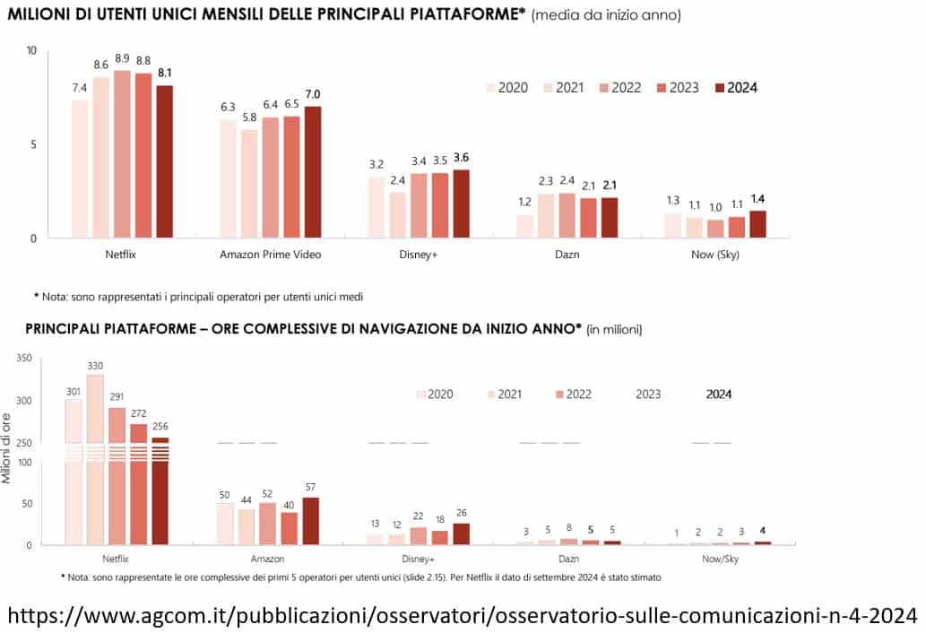 agcom data